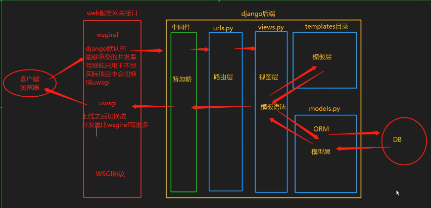 可视化界面之数据增删改查