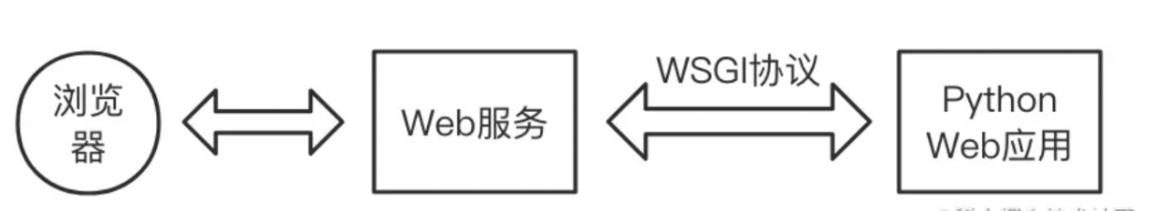 可视化界面之数据增删改查