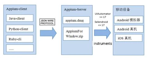 appium 移动端自动化测试工具插图