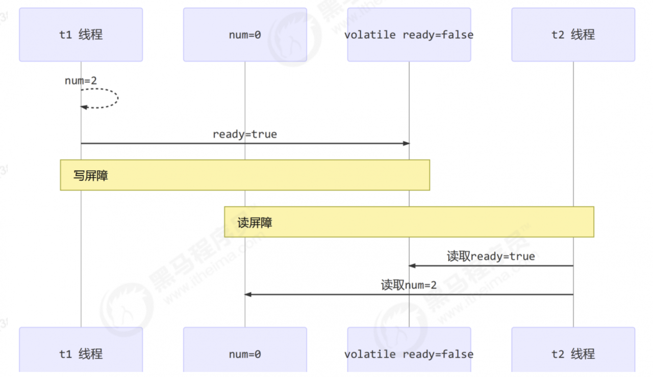JAVA并发中的有序性问题和解决办法插图8