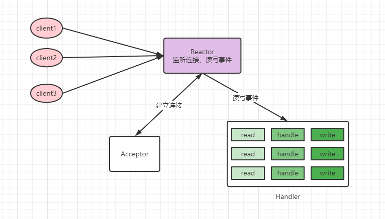 redis中的io模型是什么?插图5