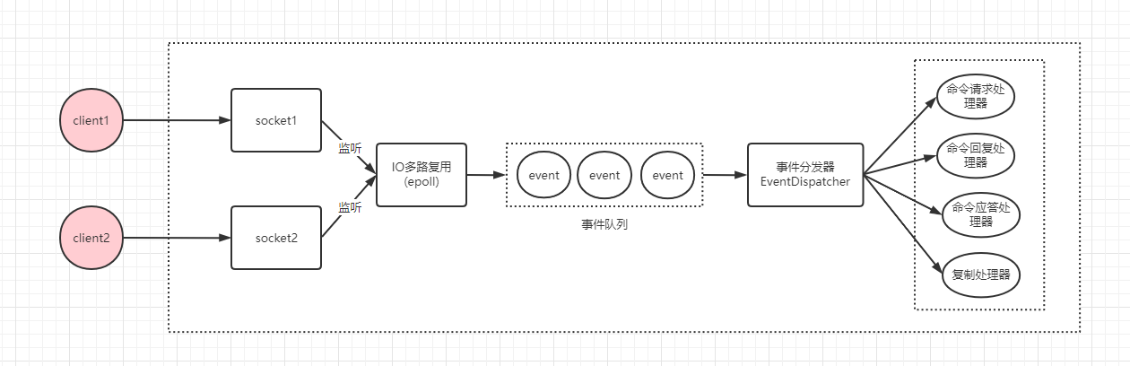 redis中的io模型是什么?插图8