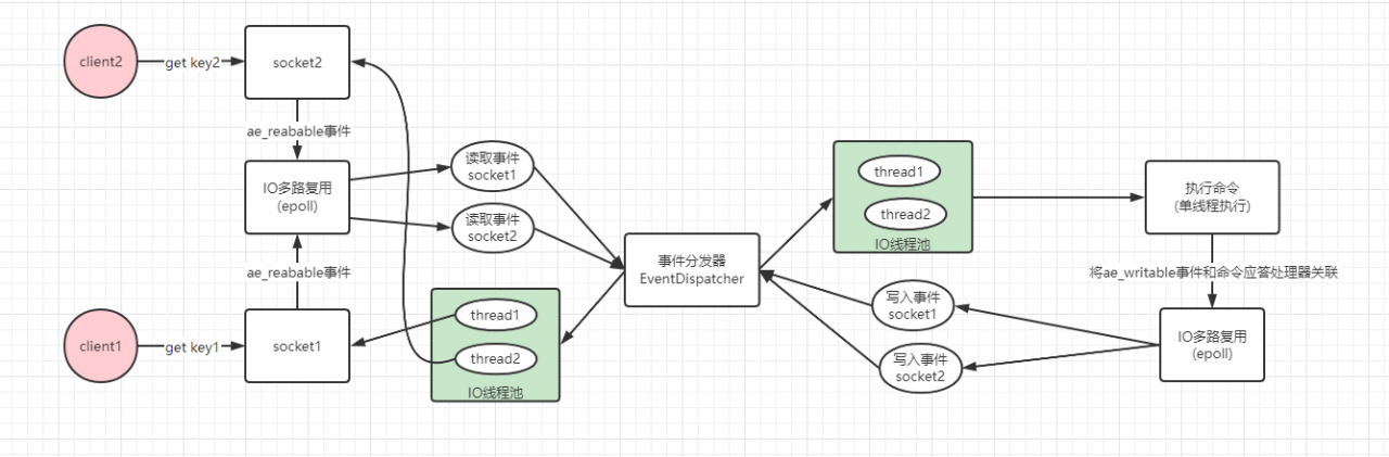 redis中的io模型是什么?插图11