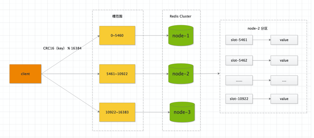Redis Cluster 为什么不用一致性Hash?