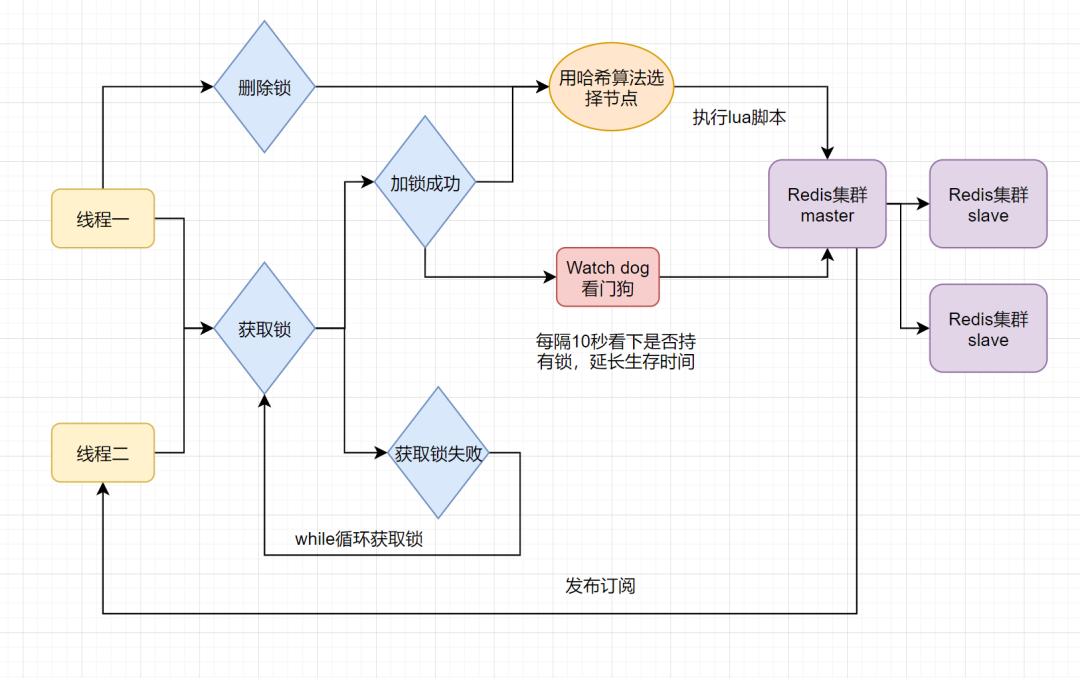Redis分布式锁方案六：Redisson框架