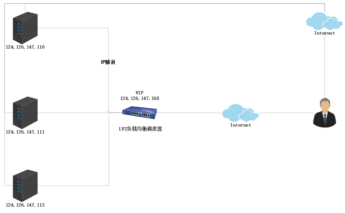 分布式？集群？负载均衡？插图4