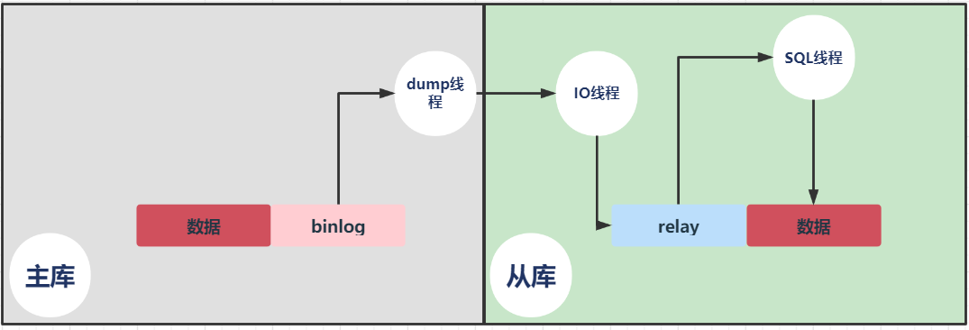 实现mysql的高可用插图2 实现mysql的高可用