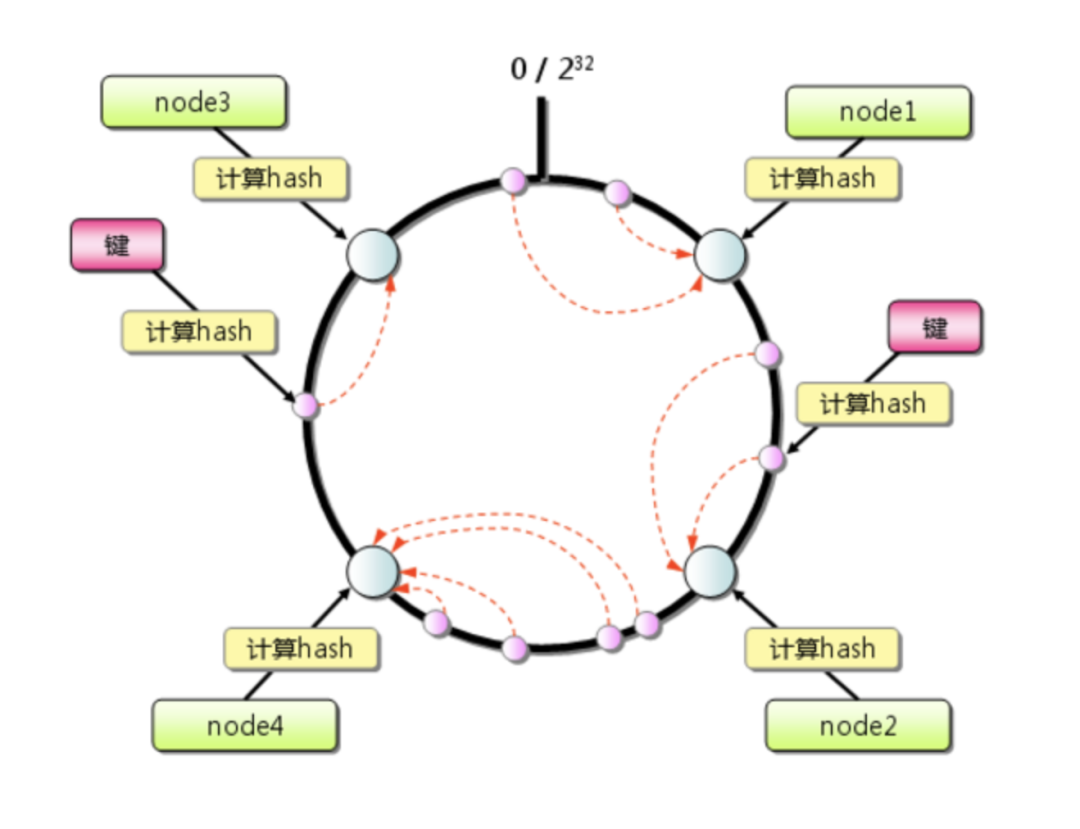 Redis Cluster 为什么不用一致性Hash?