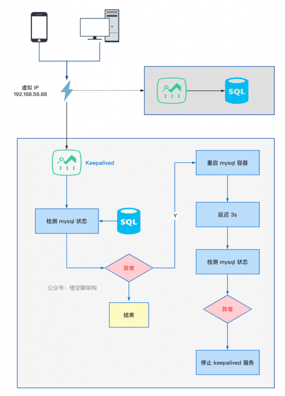实现mysql的高可用