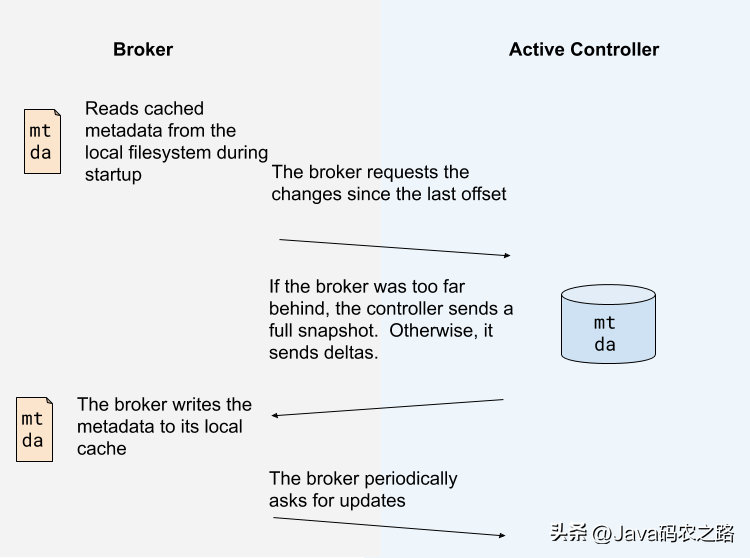 Kafka 移除 ZK Proposals