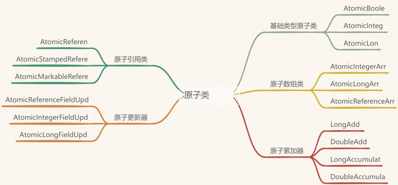 JAVA中基于CAS实现的原子类你知道哪些？插图