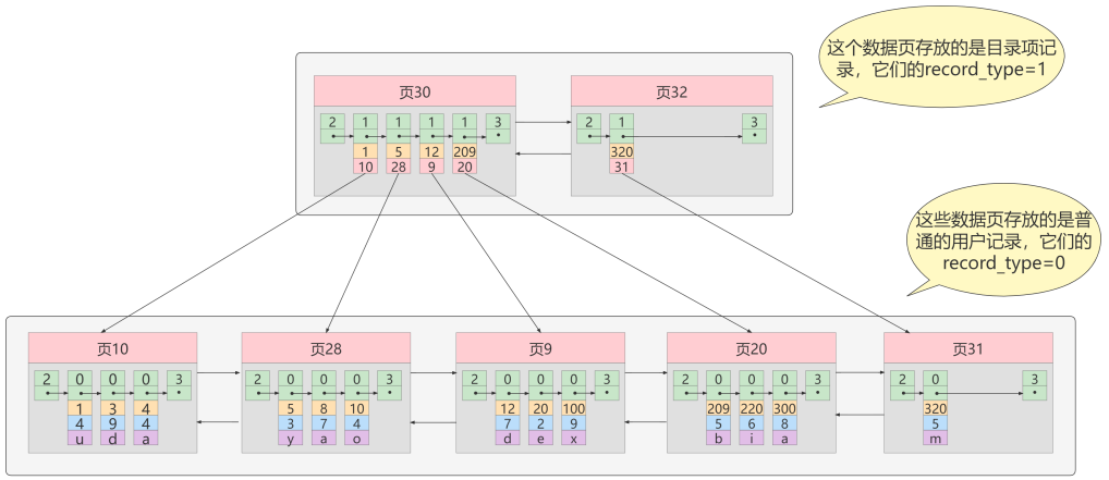 如何设计mysql的数据索引插图5