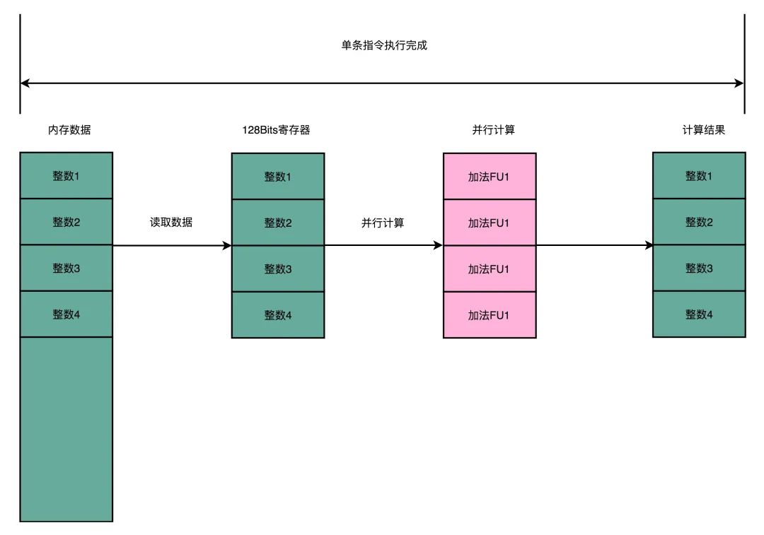 什么是CPU的SIMD插图