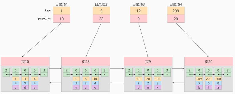 如何设计mysql的数据索引插图3