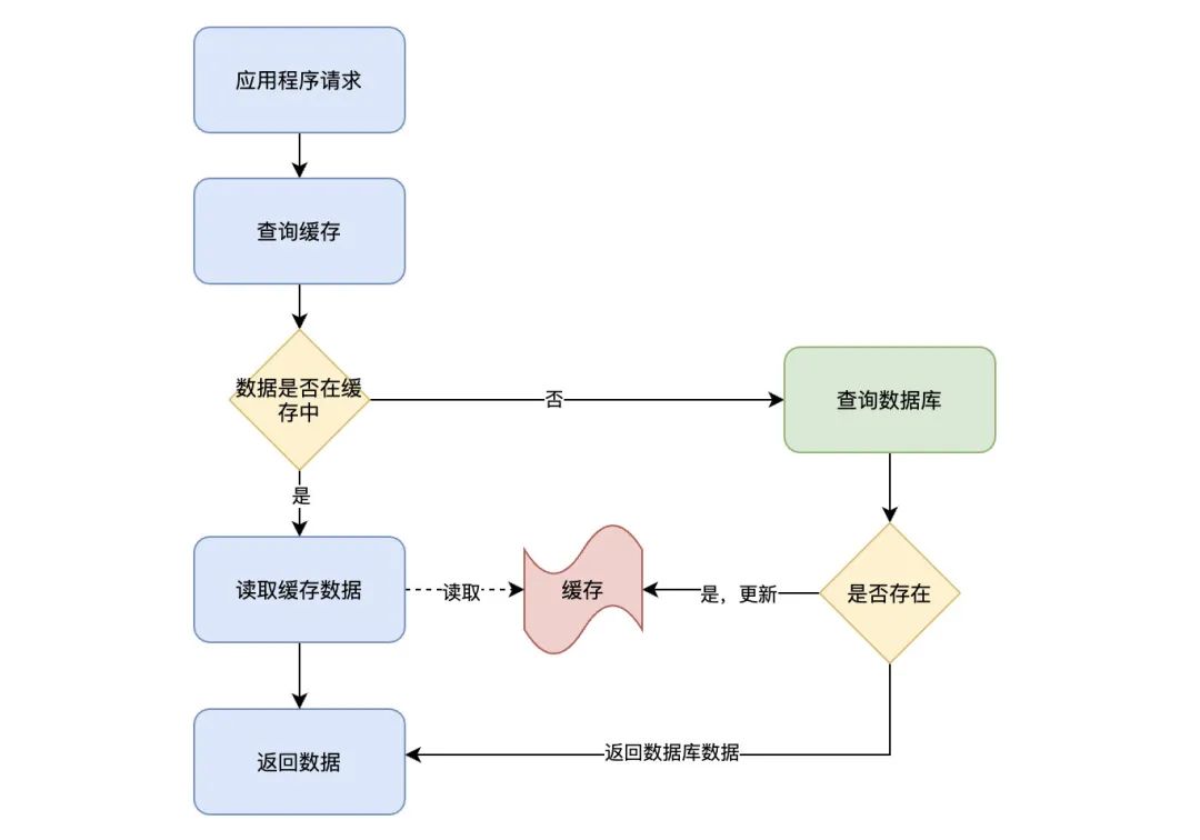 什么是缓存模式?,你懂吗?插图 什么是缓存模式?,你懂吗?