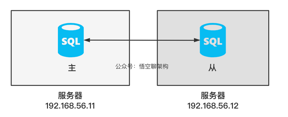 实现mysql的高可用插图3 实现mysql的高可用
