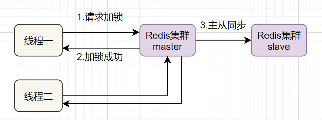 Redis分布式锁方案六：Redisson框架