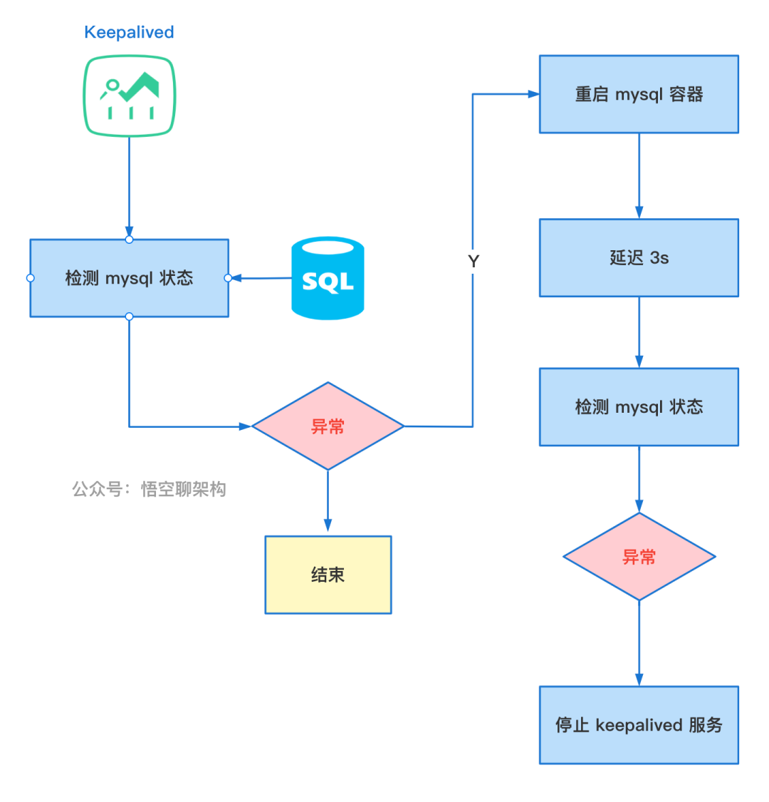 实现mysql的高可用