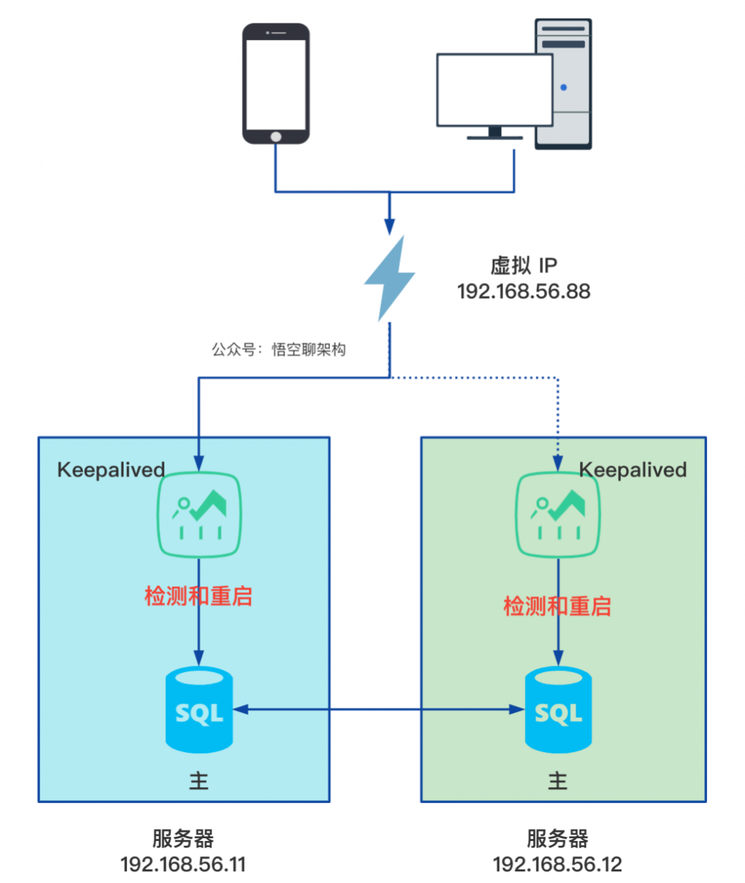 实现mysql的高可用