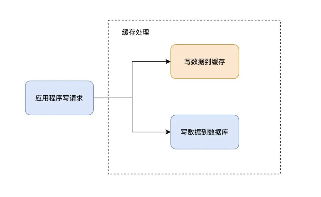 什么是缓存模式?,你懂吗?插图3 什么是缓存模式?,你懂吗?
