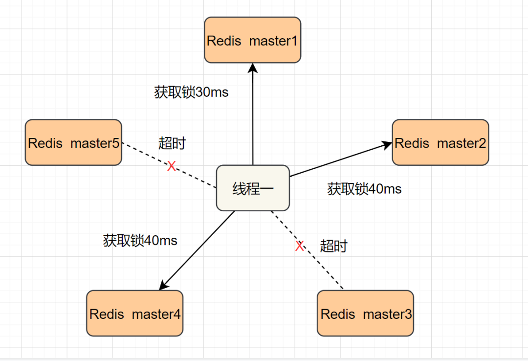 Redis分布式锁方案六：Redisson框架