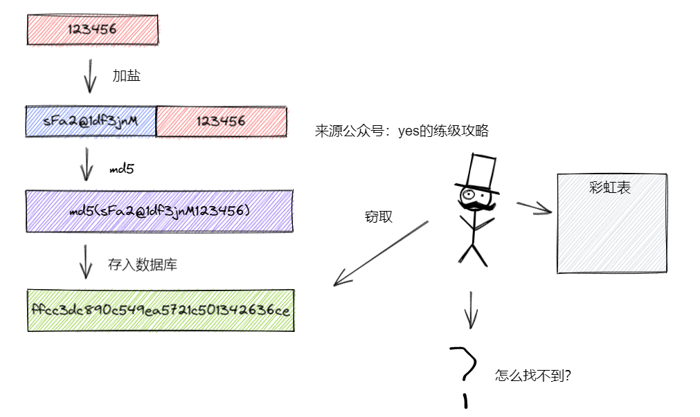 为什么用 MD5 存储密码不好