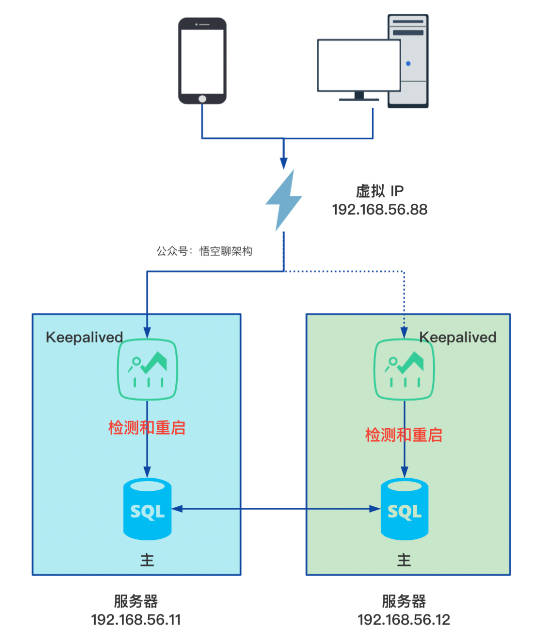 实现mysql的高可用