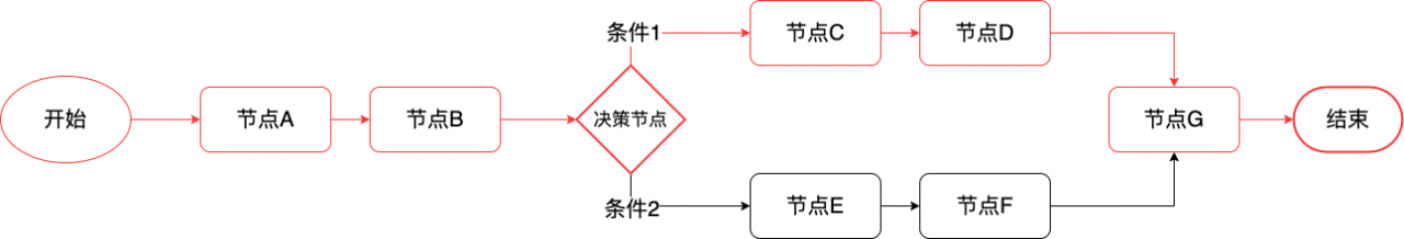 一窥风控决策引擎高效的原理。插图1