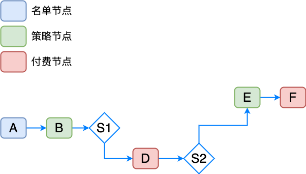 一窥风控决策引擎高效的原理。插图6