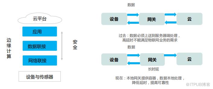 什么是物联网?什么是边缘计算?