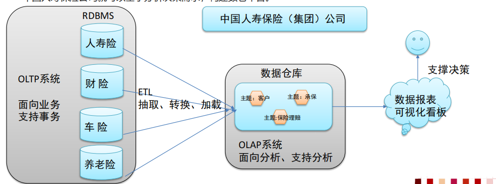 数据仓库是干什么用的?插图2