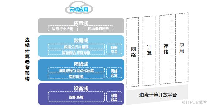 什么是物联网?什么是边缘计算?
