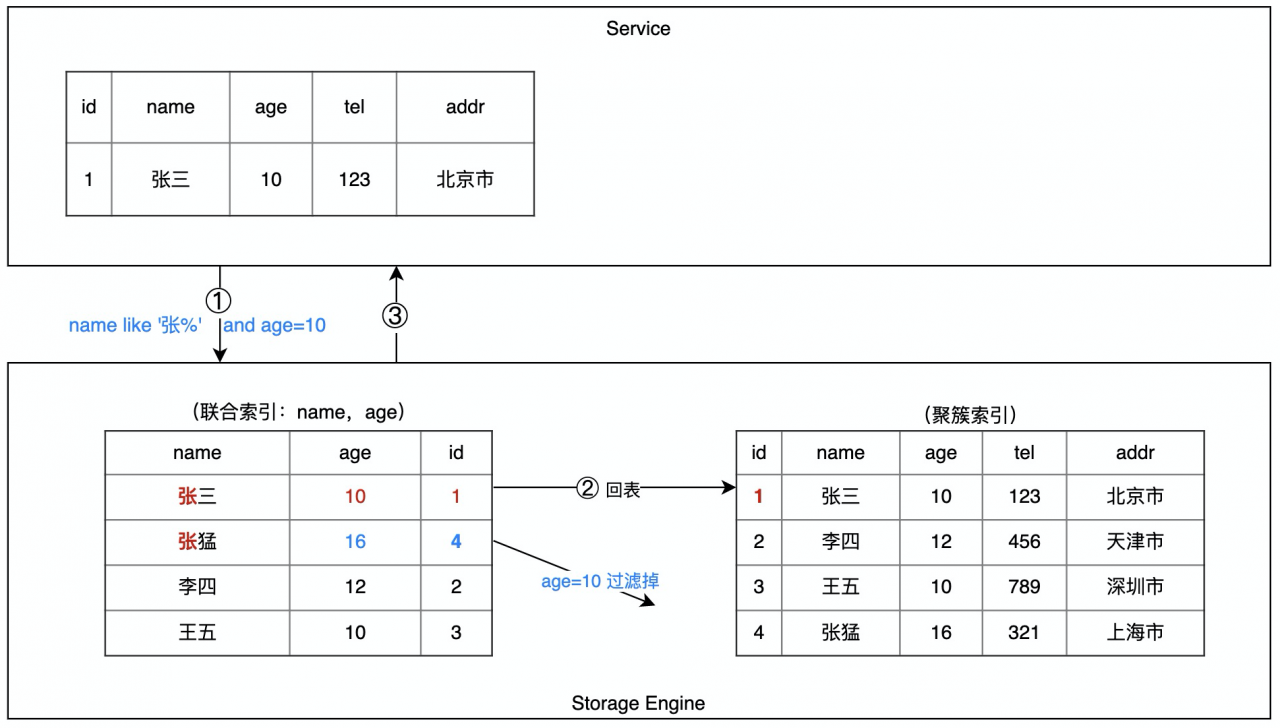 什么是索引下推?插图5
