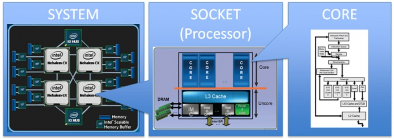 CPU 和 CPU Core 有什么差别?插图5