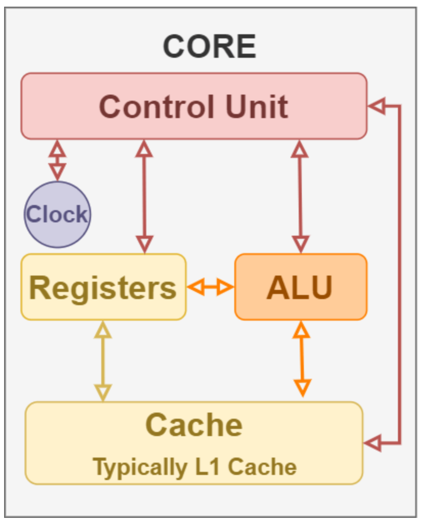 CPU 和 CPU Core 有什么差别?插图3