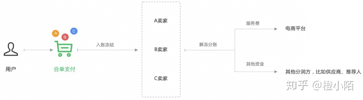 电商系统开发之资金分账系统开发探讨