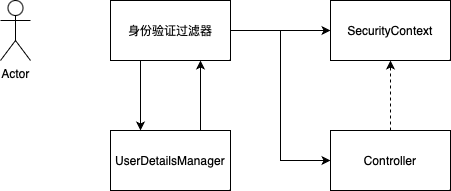 SecurityContext