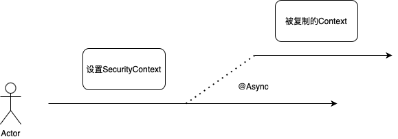 SecurityContext