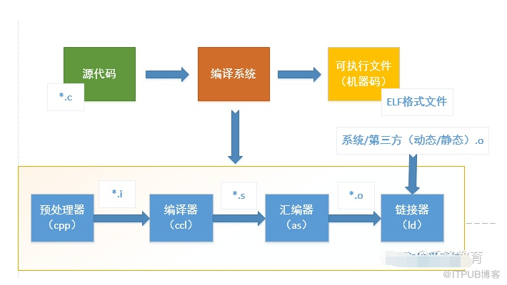 Linux程序编译过程插图