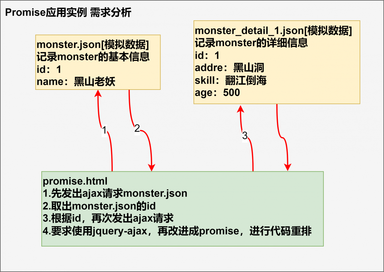 Promise基本介绍