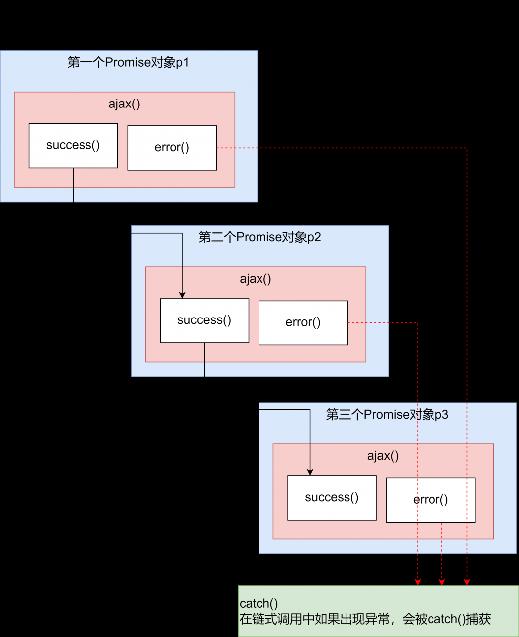 Promise基本介绍
