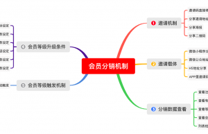 商业模式软件卷轴系统开发第六章：会员分销体系和会员升级触发机制缩略图