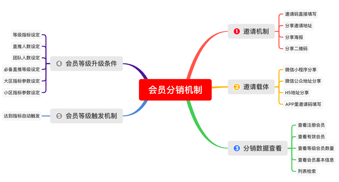 商业模式软件卷轴系统开发第六章：会员分销体系和会员升级触发机制插图1