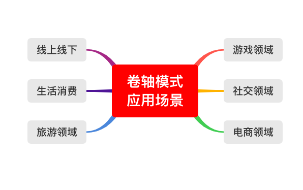 卷轴模式APP开发第七章：用户收益奖励相关设计插图