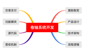 社交电商卷轴系统开发第一章：卷轴系统开发前序插图