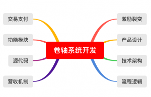 社交电商卷轴系统开发第一章：卷轴系统开发前序缩略图