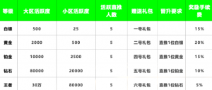 商业模式软件卷轴系统开发第五章：卷轴系统会员晋升机制设计插图1