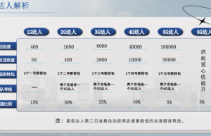 起盟生活卷轴模式开发之会员等级星级达人解析缩略图