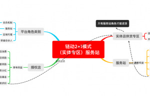 2024版链动2+1模式系统开发之实体店设计和解析缩略图