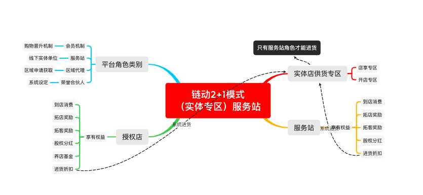 2024版链动2+1模式系统开发之实体店设计和解析插图